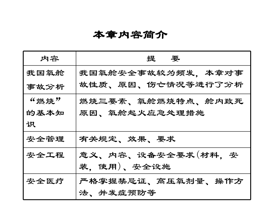 高压氧治疗安全管理学习培训模板课件.ppt_第3页