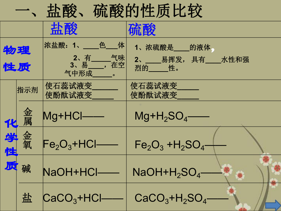 九年级化学全册 第七单元 常见的酸和碱课件 (新版)鲁教版.ppt_第3页