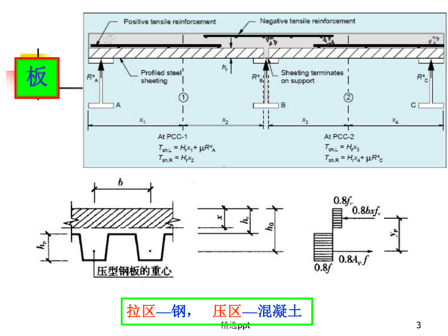 压型钢板混凝土组合楼板课件.ppt_第3页