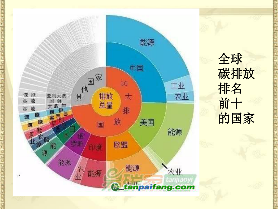 低碳生活每一天课件2.pptx_第3页