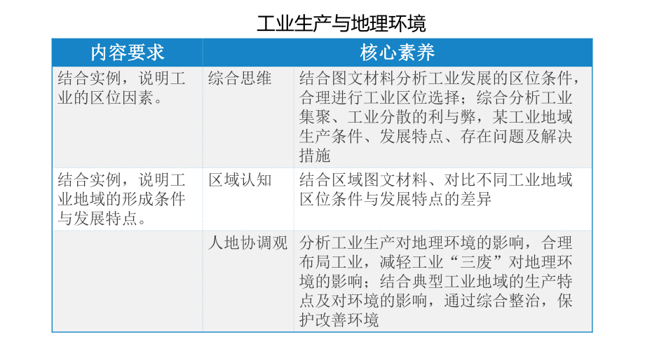 人教版高中地理必修2 工业生产和地理环境复习课件.pptx_第2页