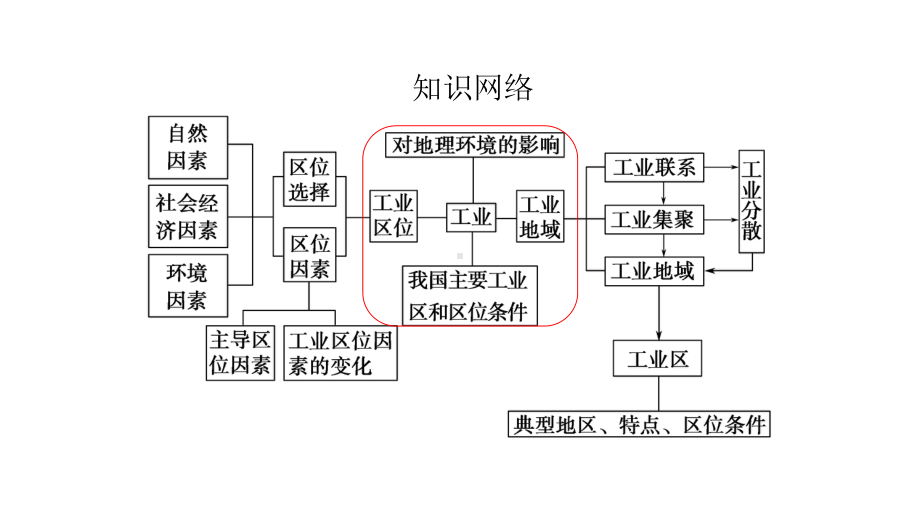 人教版高中地理必修2 工业生产和地理环境复习课件.pptx_第3页