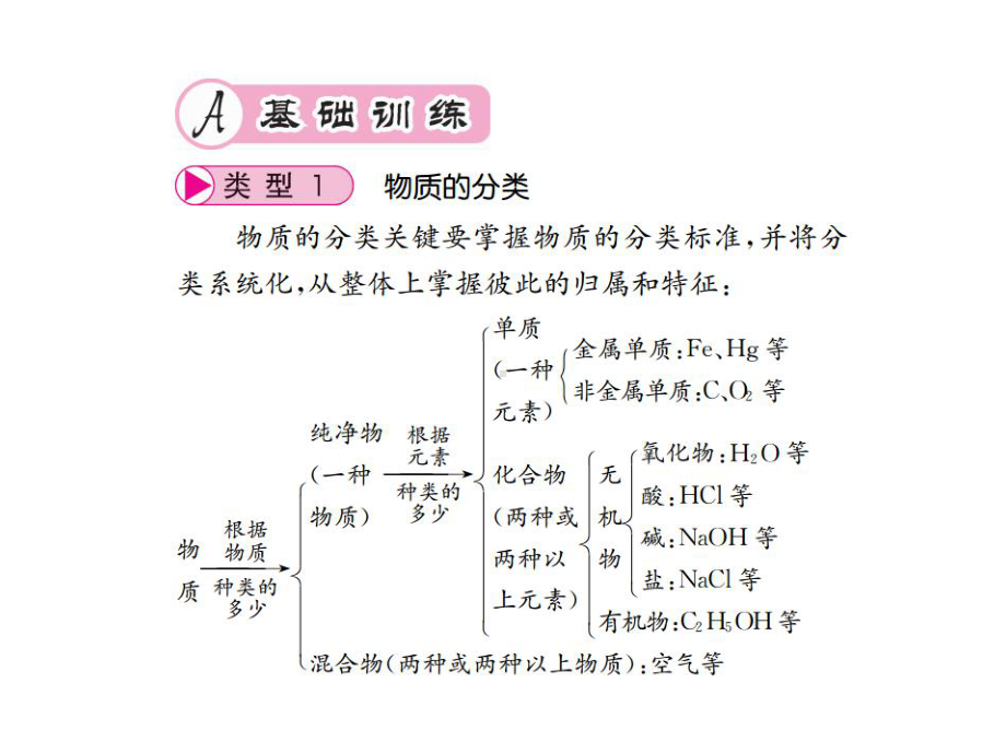 九年级下册化学习题课件 专题突破 核心素养提升专题突破 物质的分类.pptx_第2页