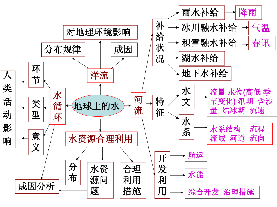 公开课课件 水循环复习.ppt_第2页