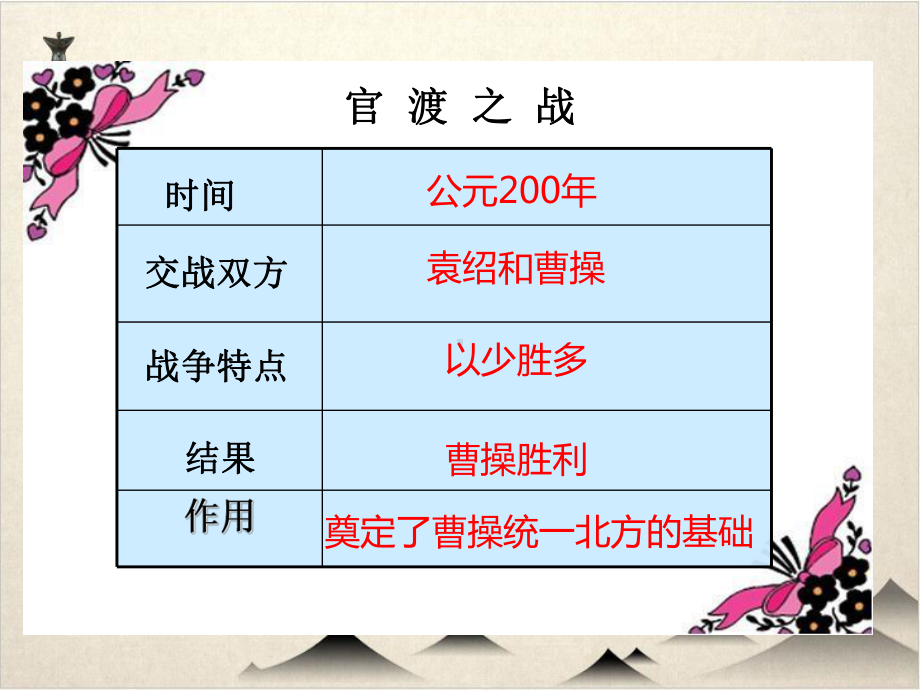 (部编版初中历史)三国鼎立教学课件 .ppt_第3页