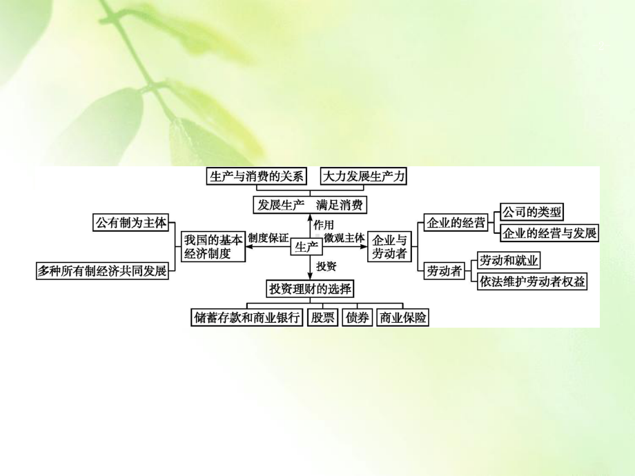 2021版高考政治(人教版)一轮复习课件：必修一 第二单元 单元整合 素养升华.pptx_第2页