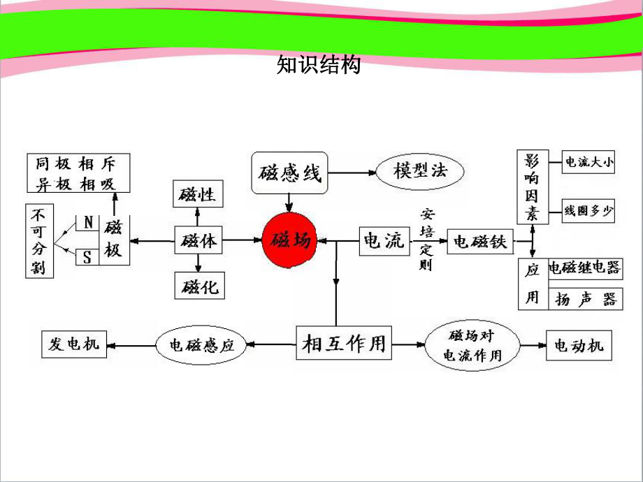 （新人教版）中考物理总复习《电磁现象》复习课件.ppt_第2页