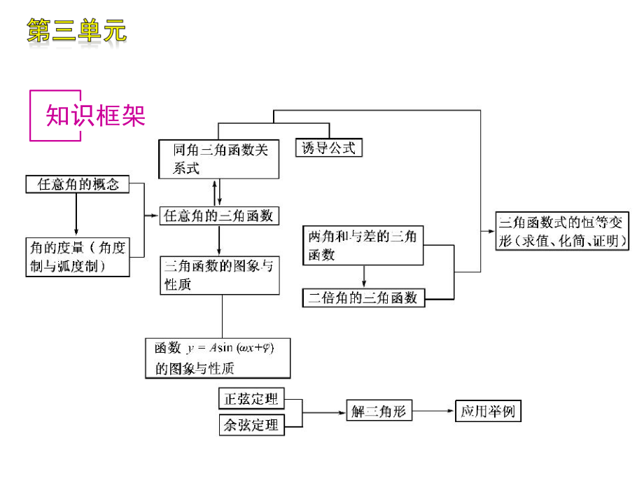 三角函数课件高考数学复习课件.ppt_第2页