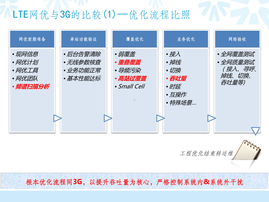 LTE网络优化运维交流课件.pptx_第3页