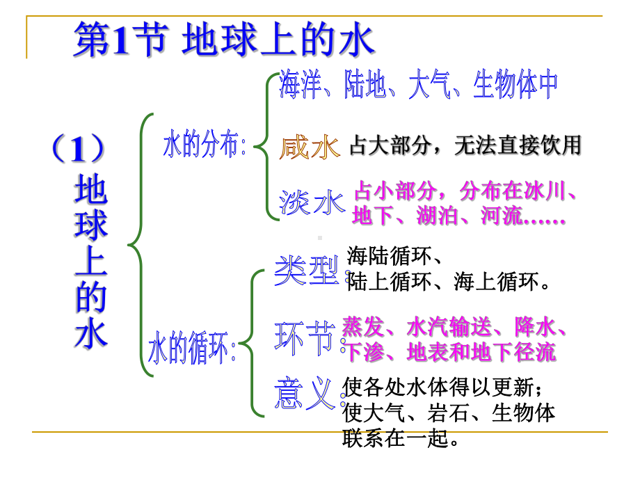 (新浙教版)第一章-水和水溶液复习课复习课件.ppt_第2页