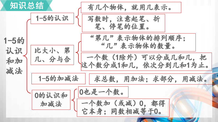 人教版小学一年级数学上册第三单元《1 5的认识和加减法》整理和复习课件.pptx_第2页