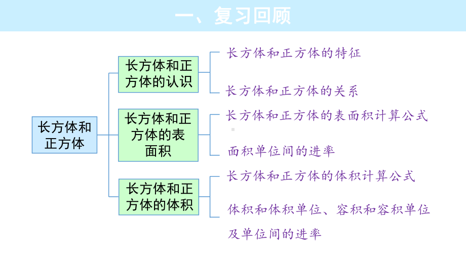 五年级下册数学长方体和正方体复习课件.pptx_第2页