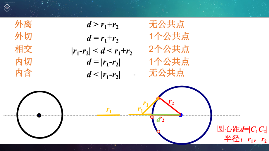 人教A版高中数学选择性必修一2圆与圆的位置关系 （完整版）课件.pptx_第3页