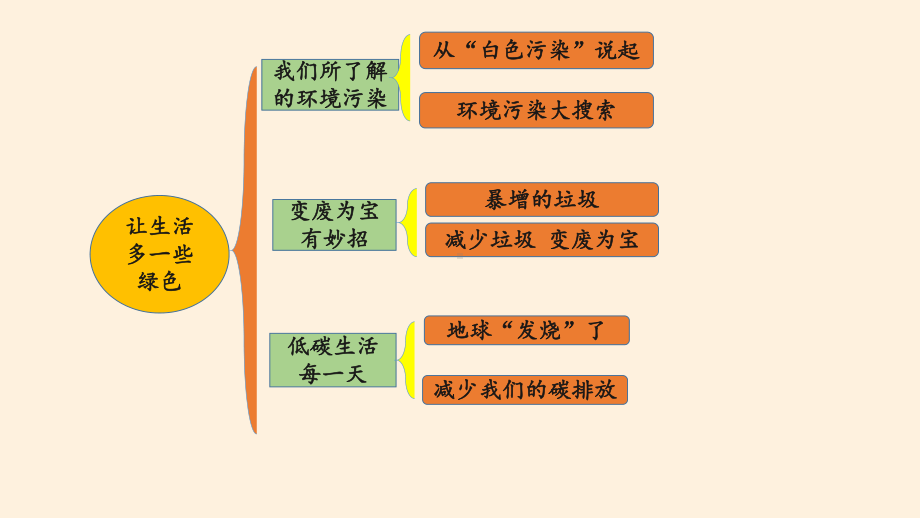 四年级上册道德与法治课件 第四单元让生活多一些绿色复习课件 人教部编版.pptx_第2页