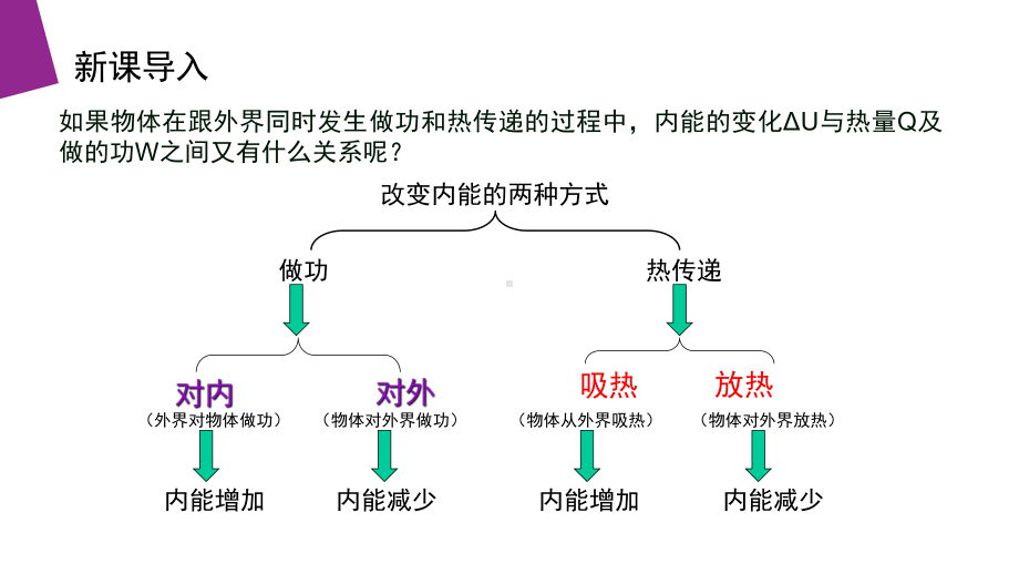 《热力学第一定律能量守恒定律》人教版高中物理选修3 3课件.pptx_第2页