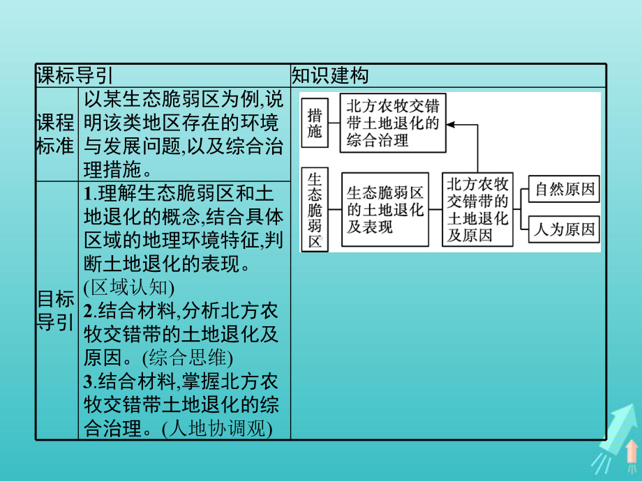 2021年高中地理第二章资源环境与区域发展第二节生态脆弱区的综合治理课件人教版选修2.pptx_第2页