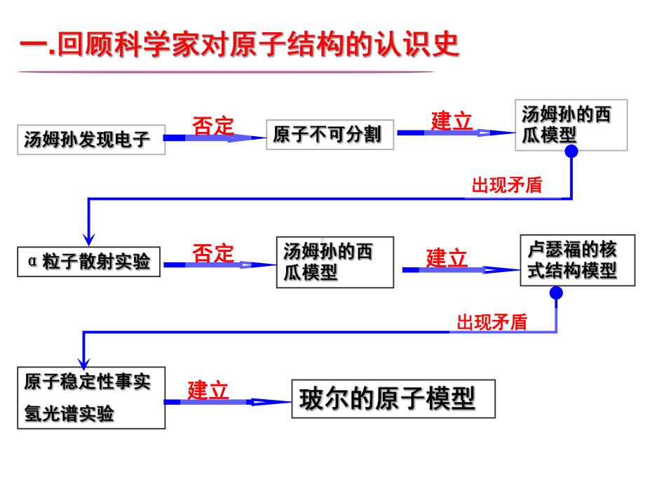 原子结构（公开课教学课件）高中物理.ppt_第2页