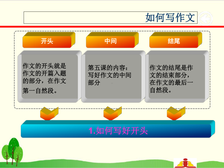 四年级上册语文作文课件写好作文的开头和结尾.ppt_第3页