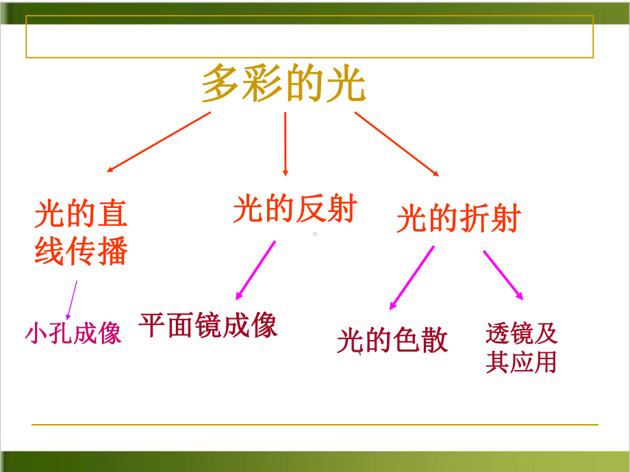 中考总复习 光学专题课件.pptx_第2页