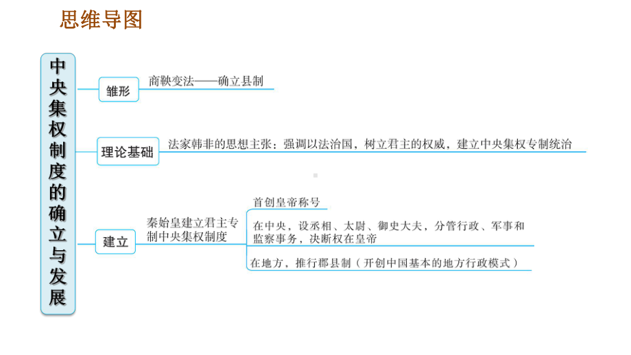 七年级历史上册专题一 中央集权制度的确立与发展课件.ppt_第2页