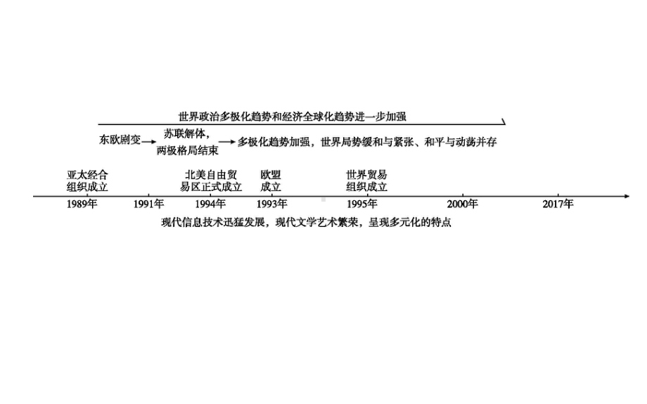 （高三历史一轮复习课件）第1讲 世界经济的区域集团化和全球化趋势.ppt_第2页