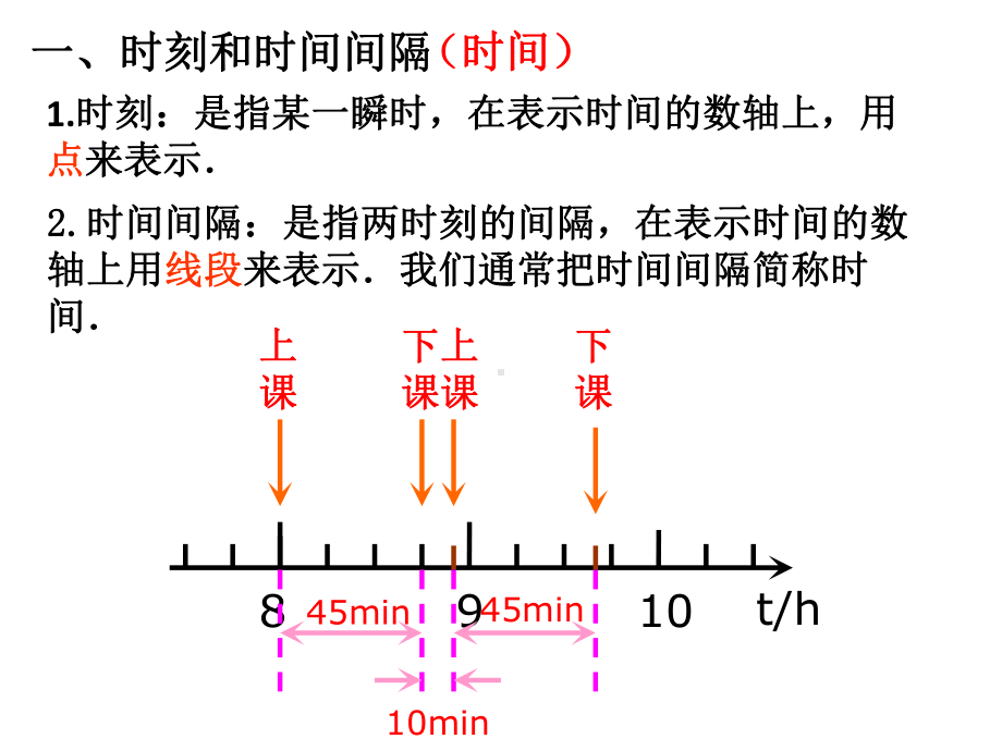 （人教版教材）高中物理必修一 时间和位移 上课课件.pptx_第3页