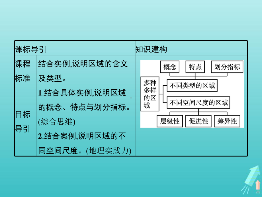 2021年高中地理第一章区域与区域发展第一节多种多样的区域课件人教版选修2.pptx_第2页