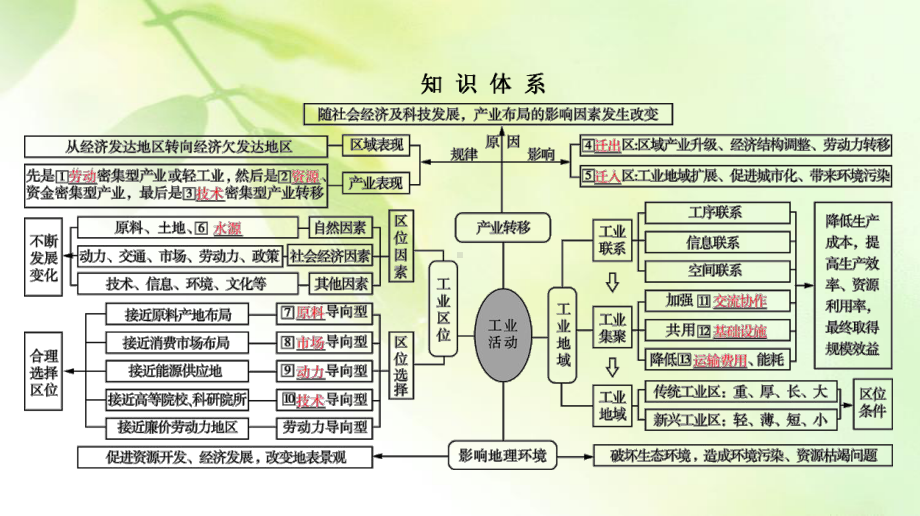 2020高考地理二轮总复习高分必备课件：第1部分 高考命题区间 8 工业活动 第1课时.ppt_第3页