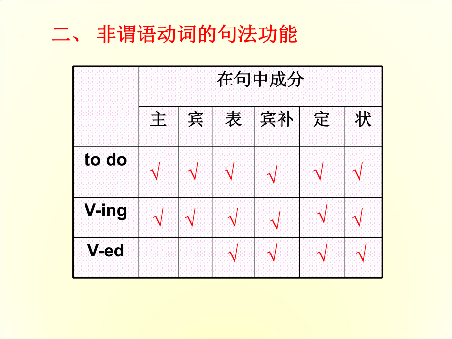 人教高中英语必修4Unit2Non predicate Verb课件.ppt(课件中不含音视频素材)_第3页