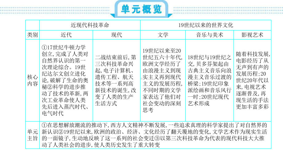 2020届一轮复习人教版：第20单元 近代以来世界科学技术和文学艺术 教学用 .ppt_第2页