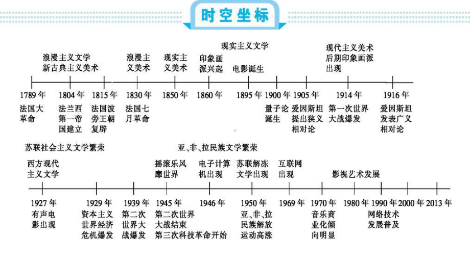 2020届一轮复习人教版：第20单元 近代以来世界科学技术和文学艺术 教学用 .ppt_第3页