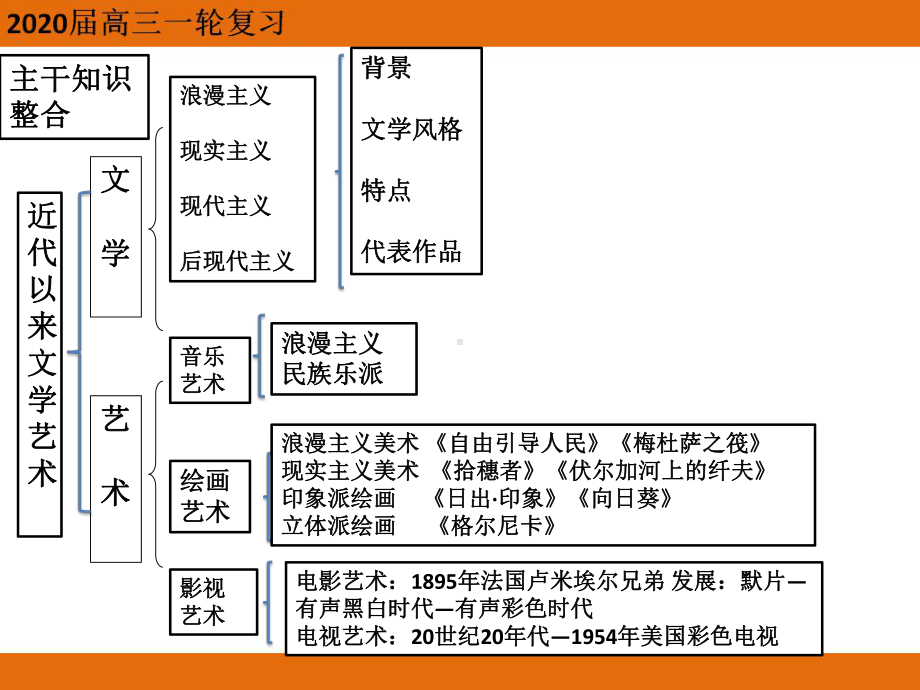 人民版历史必修三专题八19世纪以来的文学艺术复习课件.ppt_第2页