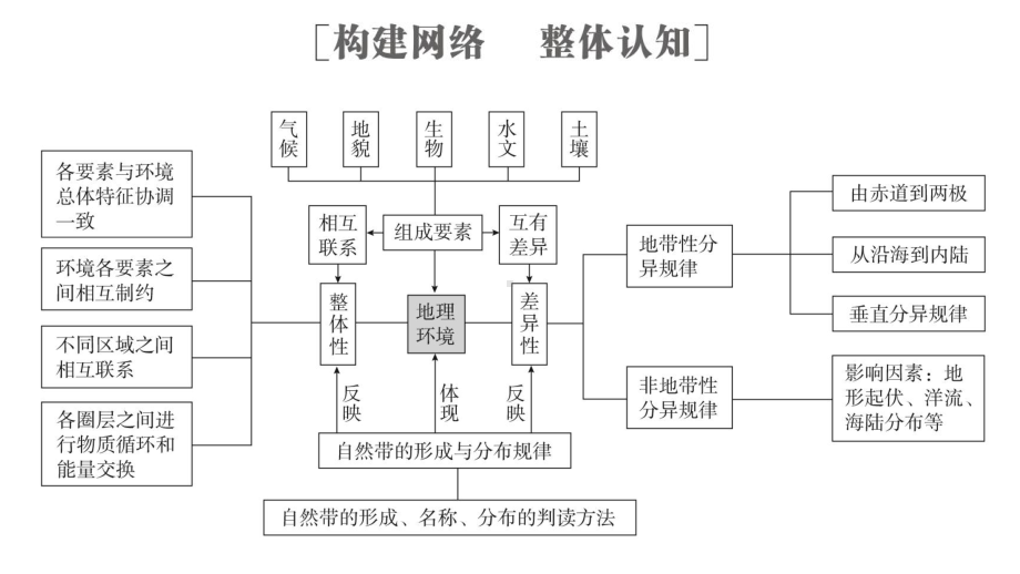 专题5 自然地理环境的整体性与差异性课件.ppt_第2页