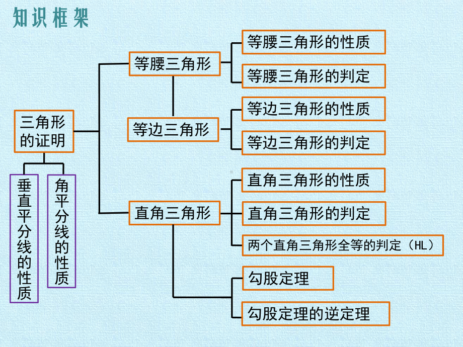 北师大版三角形的证明复习课件 .pptx_第3页