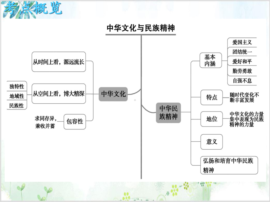 人教版我们的中华文化完美课件(高中政治)1 精美课件.ppt_第2页