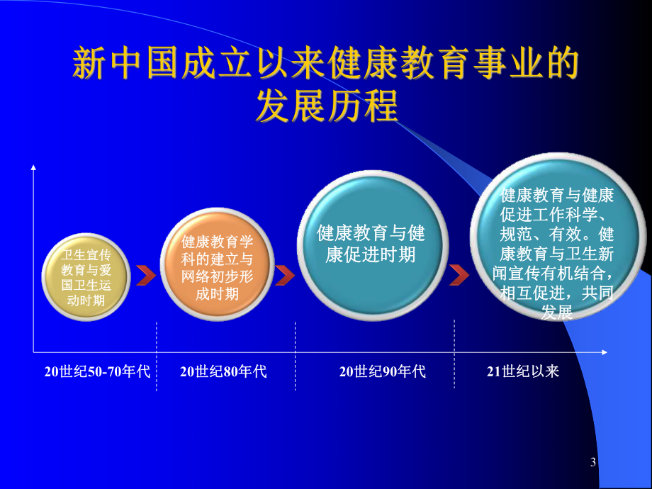 健康教育在新医改中的作用和地位学习培训模板课件.ppt_第3页