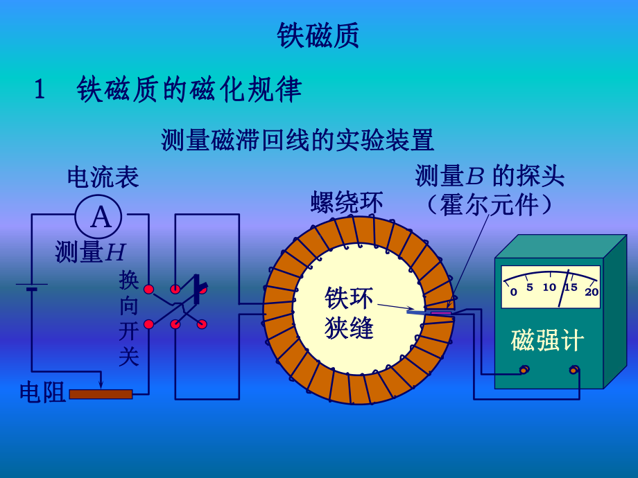 2020年人大附中高中物理竞赛辅导课件(磁介质)铁磁质.ppt_第2页