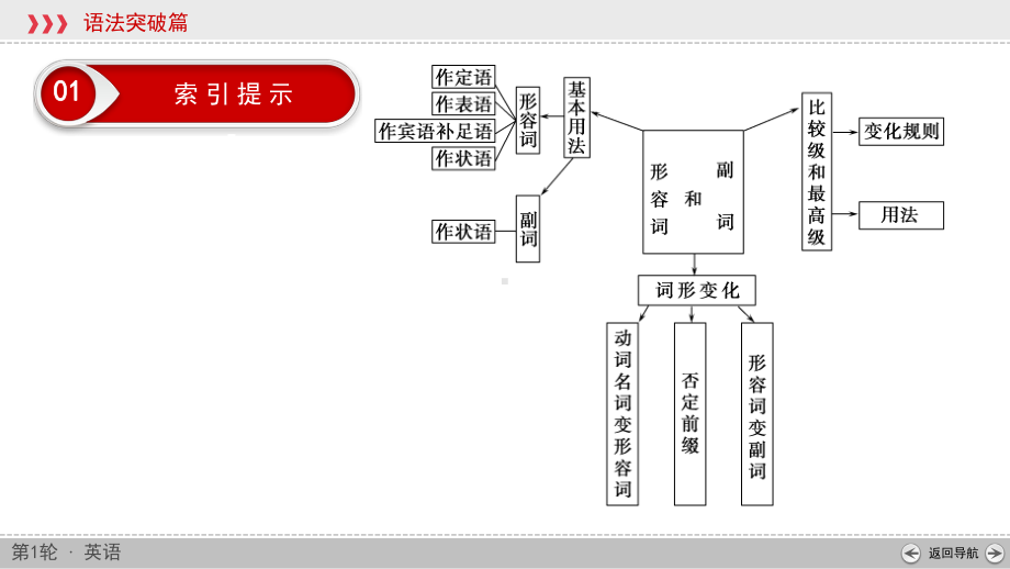 2020高考英语大一轮语法突破(课件+讲义)：第四节形容词和副词.ppt_第3页