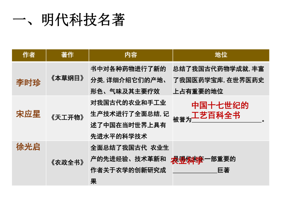 （部编版）明朝的科技、建筑与文学 经典课件1.pptx_第2页