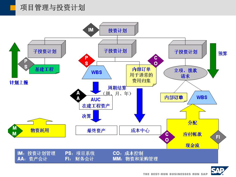 SAP项目管理PS模块培训课件.pptx_第3页