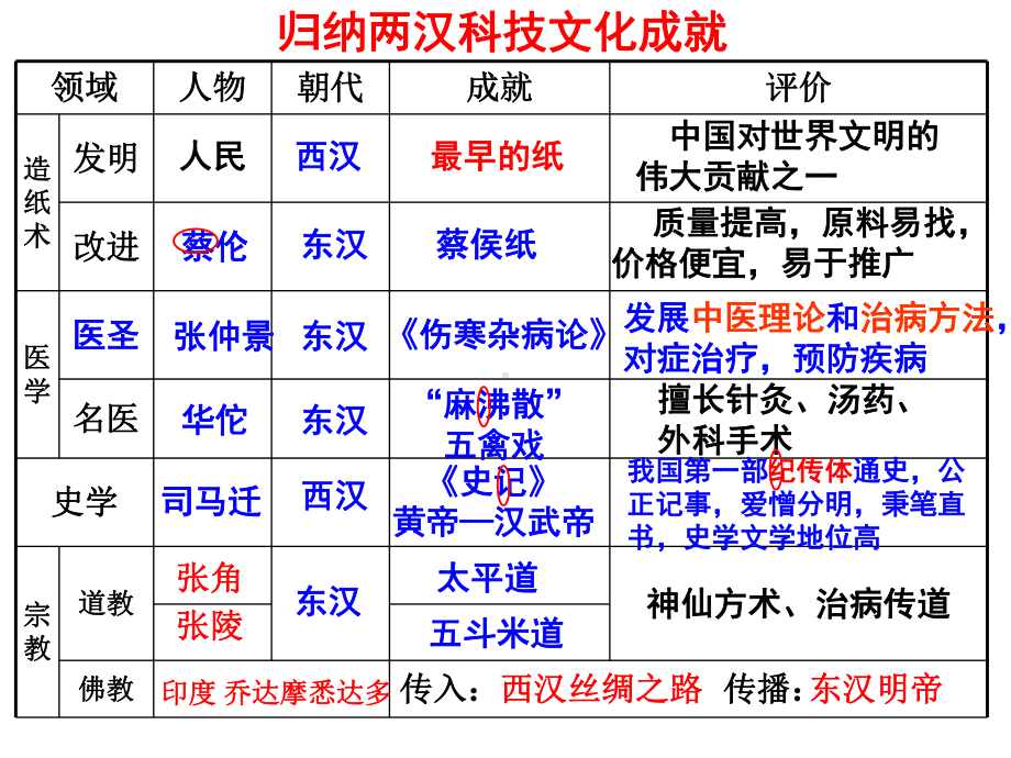 人教部编版七年级历史上册两汉的科技和文化课件.ppt_第2页