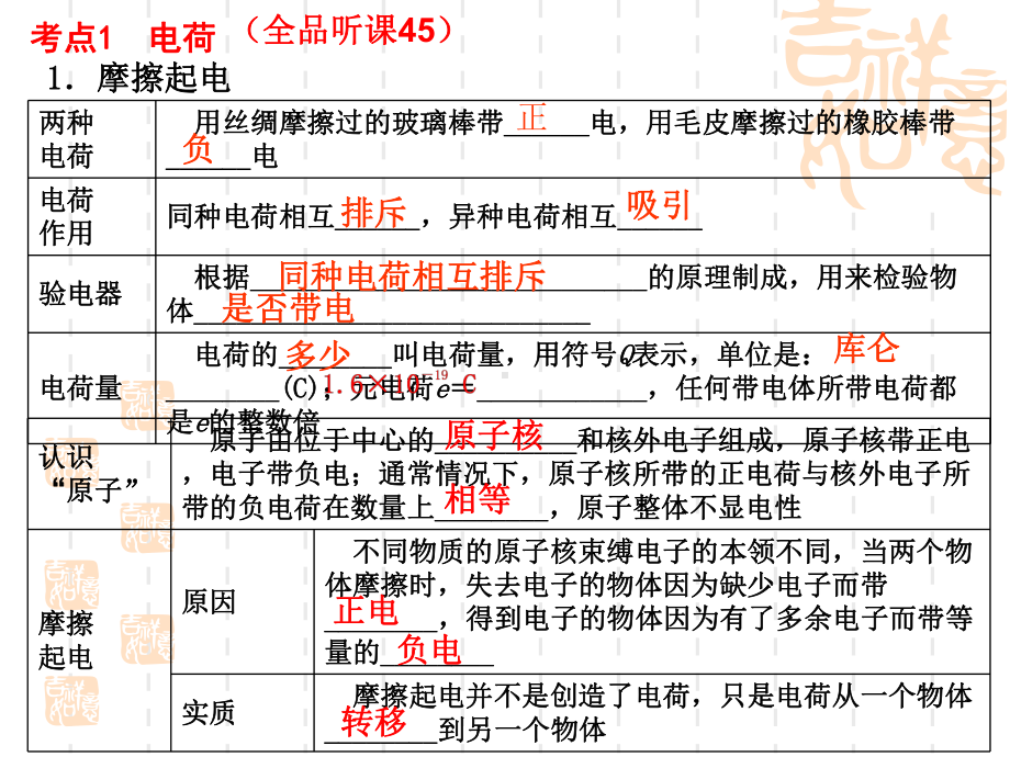 中考物理复习课件专题20 电流和电路.ppt_第2页