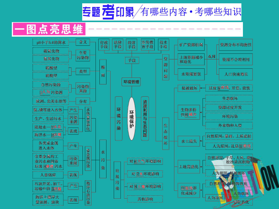 2020高考地理微专题突破课件：微专题二十一 环境保护.ppt_第2页