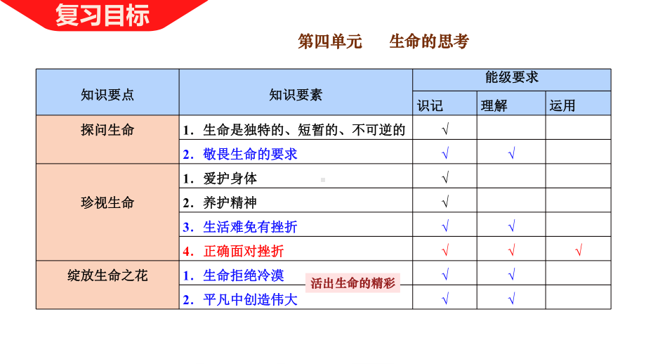 2020年中考道德和法治复习课件：七年级上册第四单元 生命的思考 .pptx_第3页