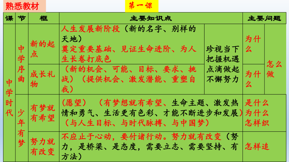 2021年中考道德与法治第二阶段系统复习课件七年级上册1 3单元.pptx_第2页