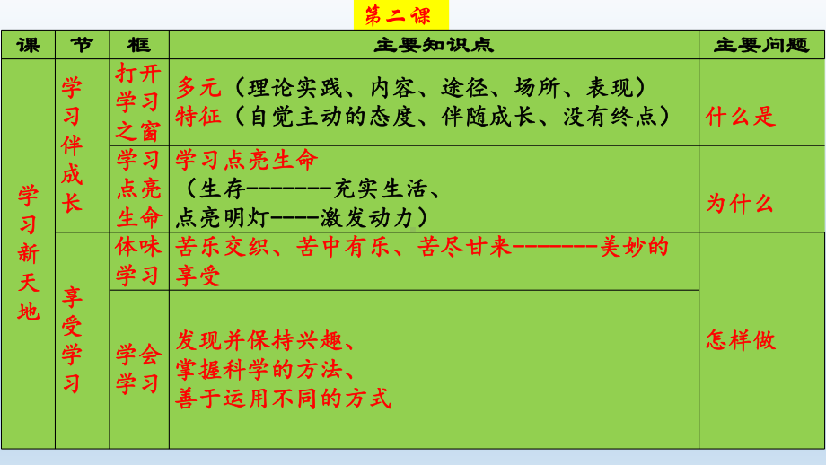 2021年中考道德与法治第二阶段系统复习课件七年级上册1 3单元.pptx_第3页