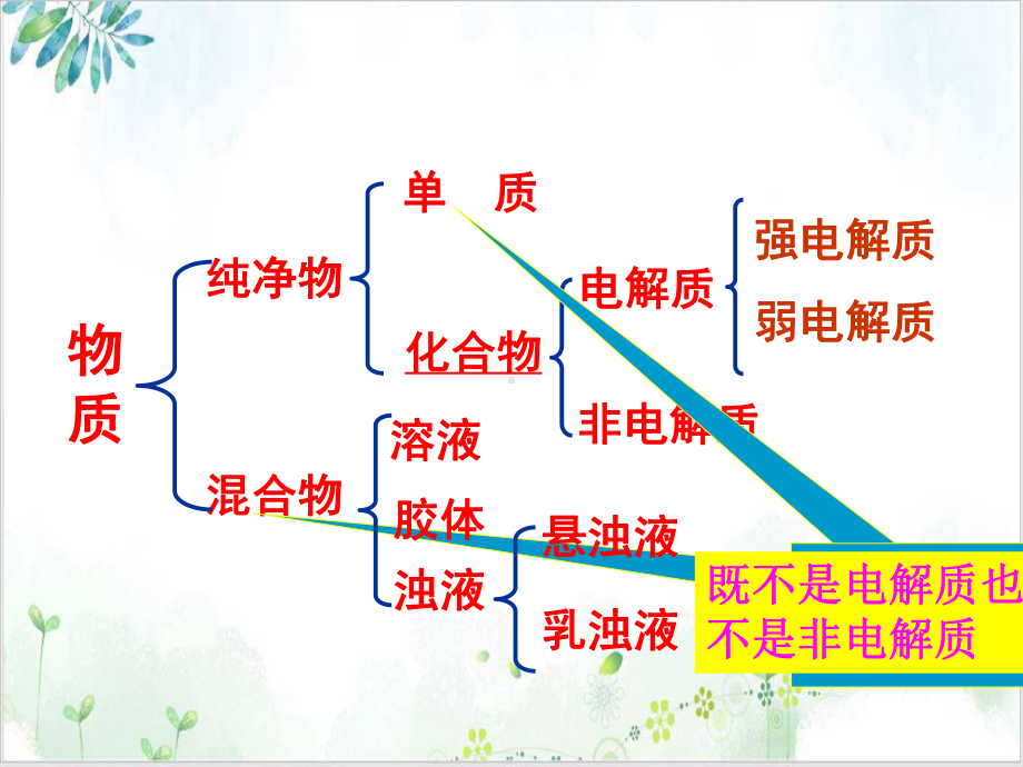 （人教版）化学选修四弱电解质的电离课件.ppt_第3页