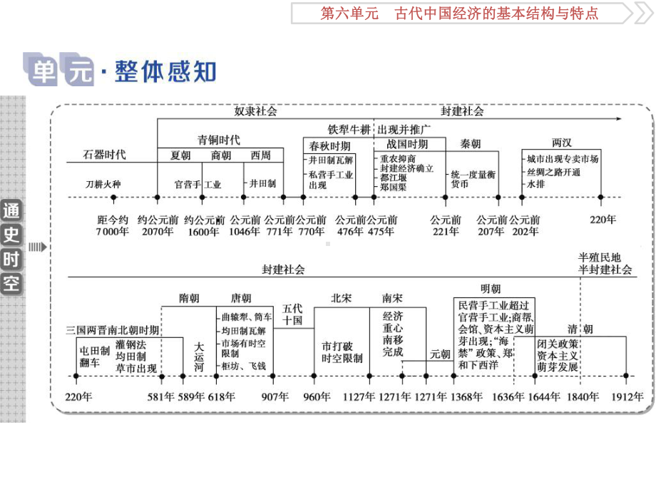 2020届一轮复习人教版：第21讲 发达的古代农业及土地制度 教学用 .ppt_第2页