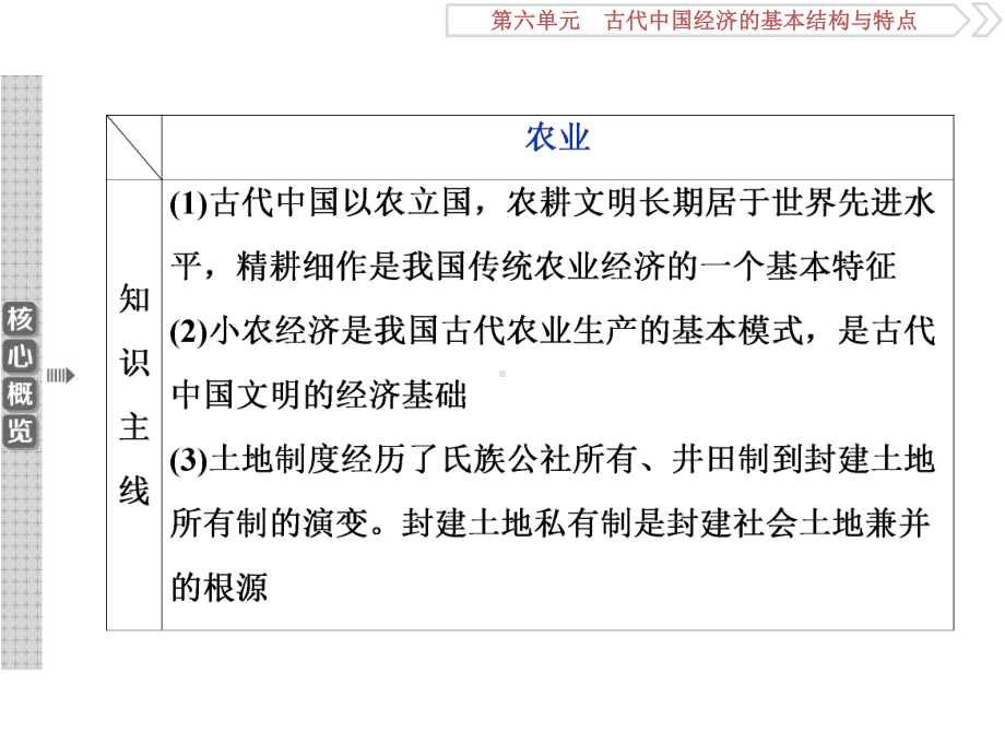 2020届一轮复习人教版：第21讲 发达的古代农业及土地制度 教学用 .ppt_第3页