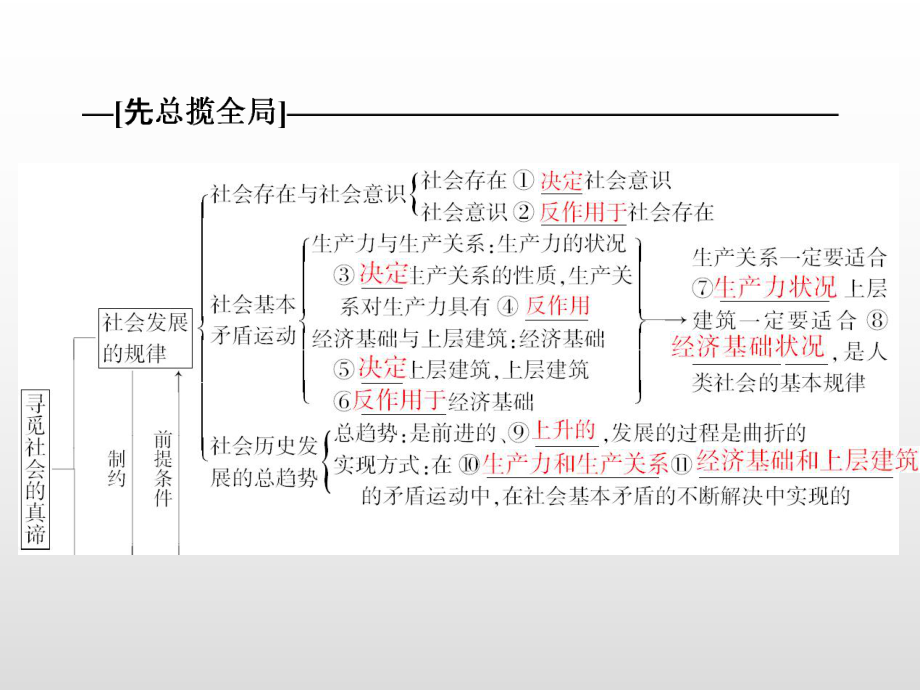 2020年新课标高考政治[必修4]总复习课件：第十一课 寻觅社会的真谛.ppt_第2页